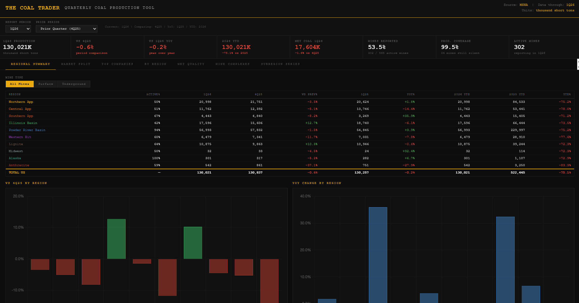 thecoaltrader.substack.com - Matt Warder - We Built the U.S. Coal Production Database We Always Wanted