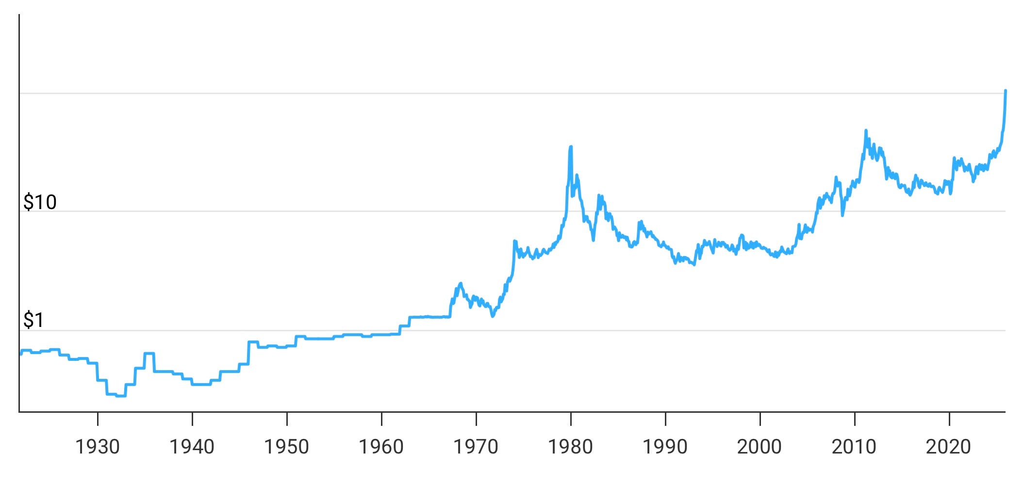 Silver is at an all-time historical high and still rapidly rising. WHY ...