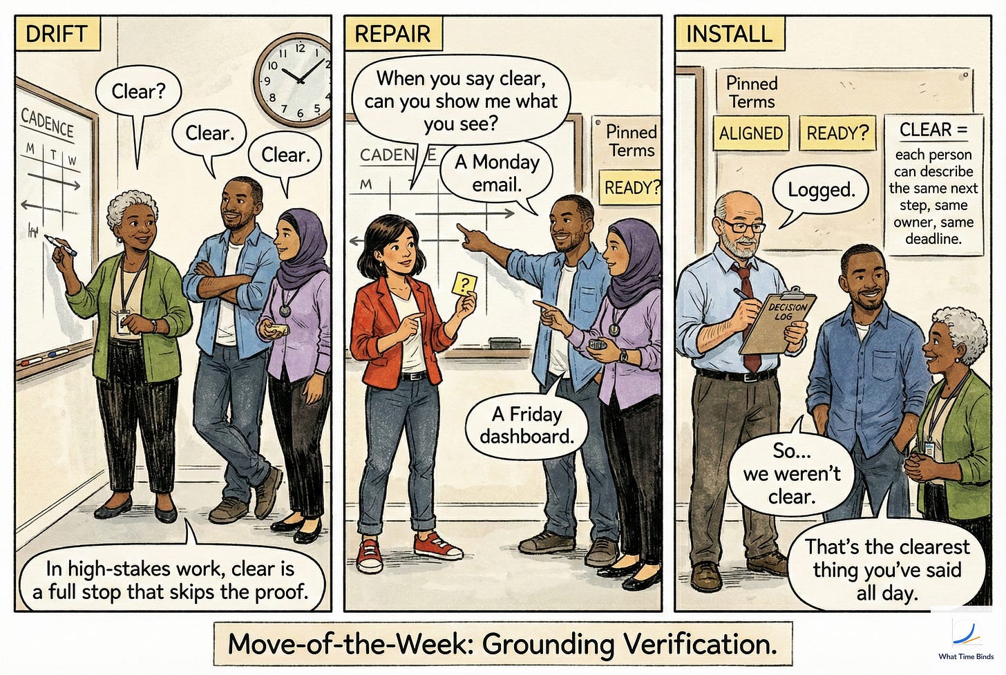 Alt text: Three-panel comic in an ops room labeled DRIFT, REPAIR, INSTALL. In DRIFT, three team members stand near a cadence whiteboard and clock, all saying "Clear?" and "Clear." — a caption reads "In high-stakes work, clear is a full stop that skips the proof." In REPAIR, a woman asks "When you say clear, can you show me what you see?" and gets different answers: "A Monday email" and "A Friday dashboard" — the Pinned Terms board is visible. In INSTALL, the team pins a definition: "CLEAR = each person can describe the same next step, same owner, same deadline." One person says "So… we weren't clear." Another replies "That's the clearest thing you've said all day." Hart holds a Decision Log and says "Logged."