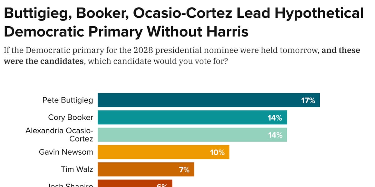 EXCLUSIVE: Buttigieg, Booker, and AOC Lead 2028 Democratic Primary ...