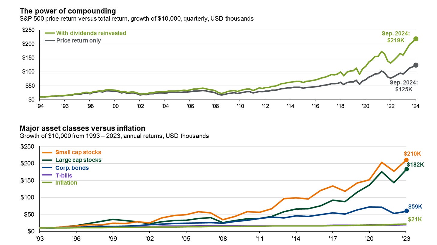 The power of compounding