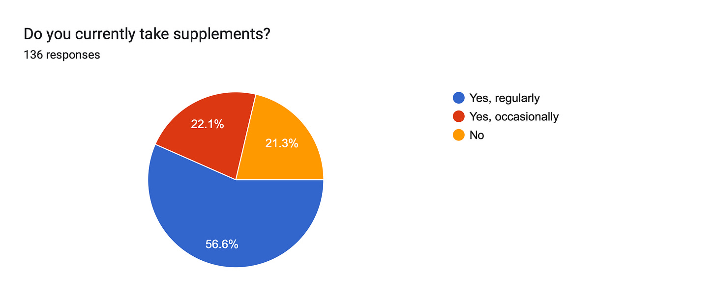 Forms response chart. Question title: Do you currently take supplements?
. Number of responses: 136 responses.