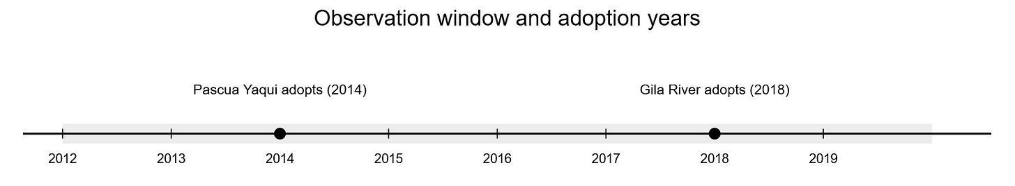 Timeline 2012–2019 with adoption markers at 2014 and 2018.