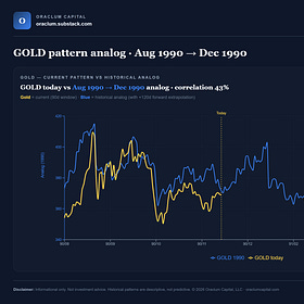 Dashboard watch: Gold and sectoral rotations