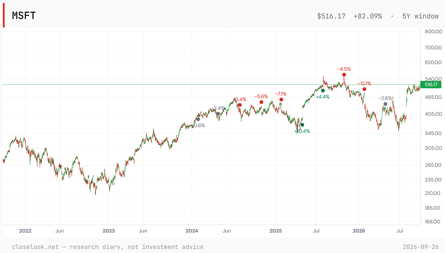 Microsoft over five years on a log scale: a low near 215 in late 2022, a gap higher in July 2025 to a record near 542 in October 2025, a slide to lows near 350 in spring and early July 2026, then a jump in late July to about 480 and a climb to 516.17. Dots mark earnings reactions. Microsoft over five years on a log scale: a low near 215 in late 2022, a gap higher in July 2025 to a record near 542 in October 2025, a slide to lows near 350 in spring and early July 2026, then a jump in late July to about 480 and a climb to 516.17. Dots mark earnings reactions.