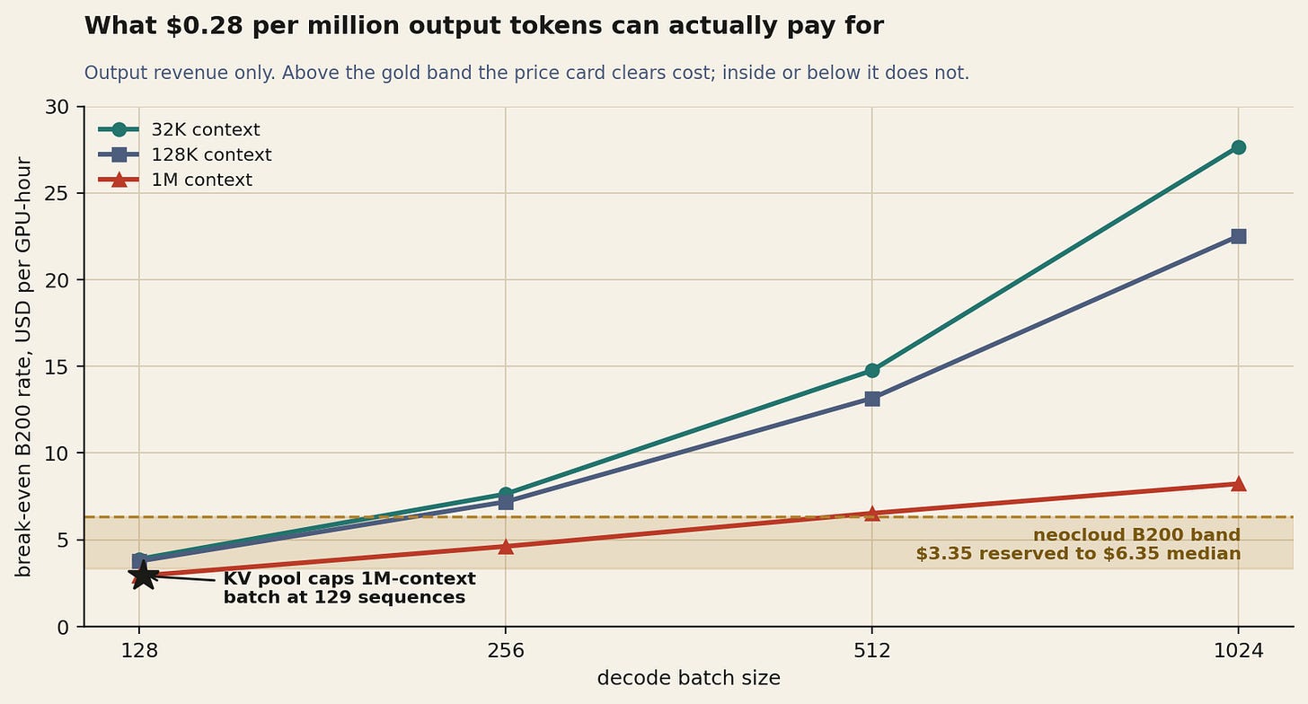 Break-even GPU rate from output revenue alone. The gold band is the rentable B200 market, roughly $3.35 reserved to $6.35 median as of August 2026.