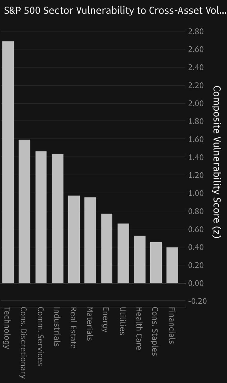 S and P 500 sector vulnerability to a further composite spike. Duration and beta do the sorting. S and P 500 sector vulnerability to a further composite spike. Duration and beta do the sorting.