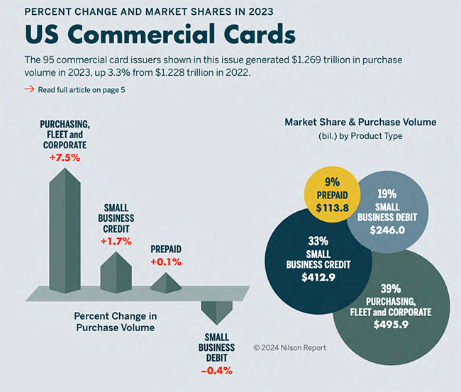 Visa wants a bigger slice of commercial payments