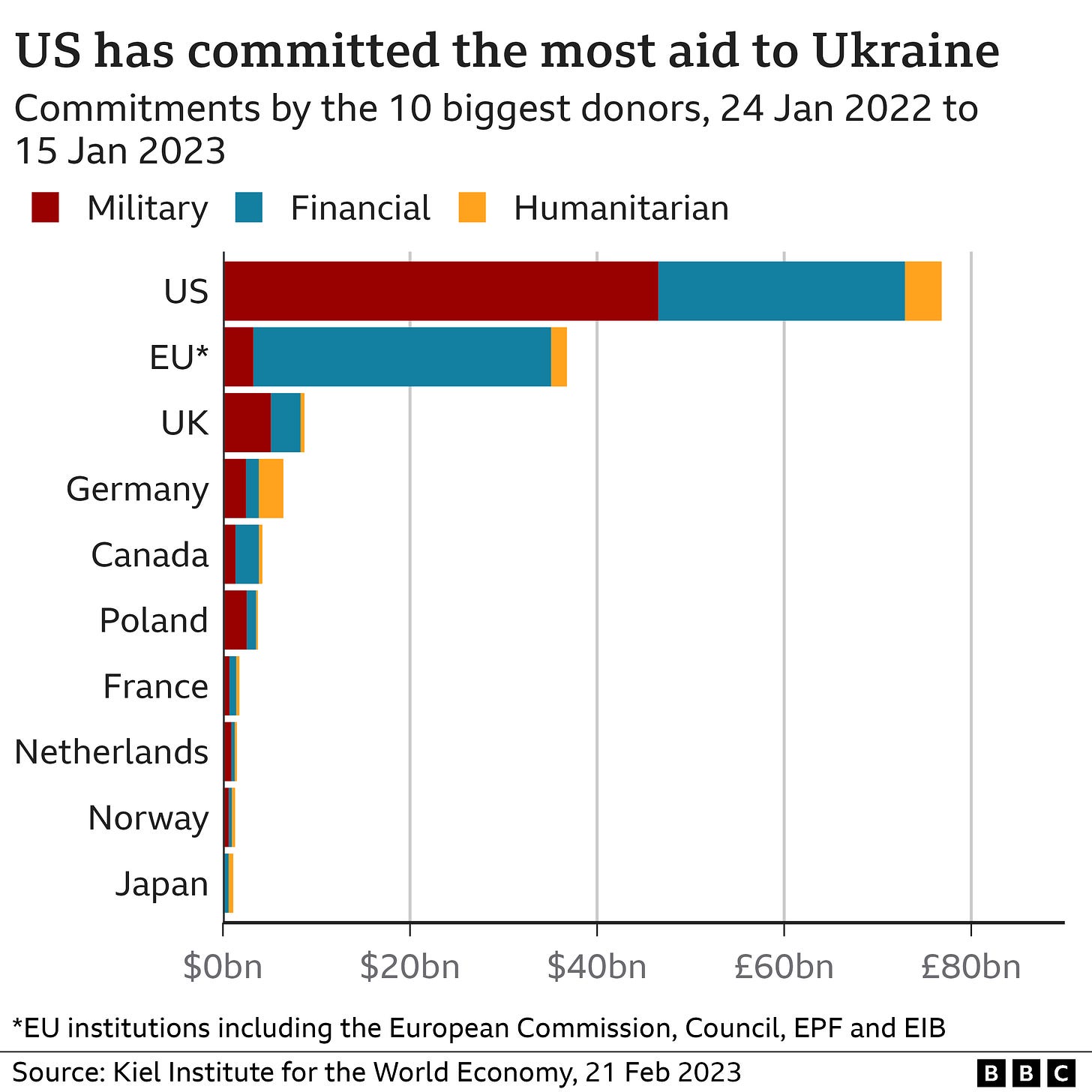 How much money has the US given to Ukraine? - BBC News