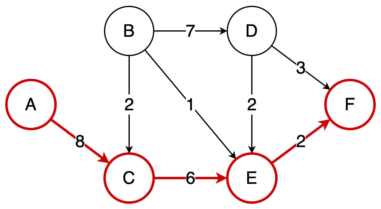 Ford-Fulkerson Explained: How to Solve the Max Flow Problem