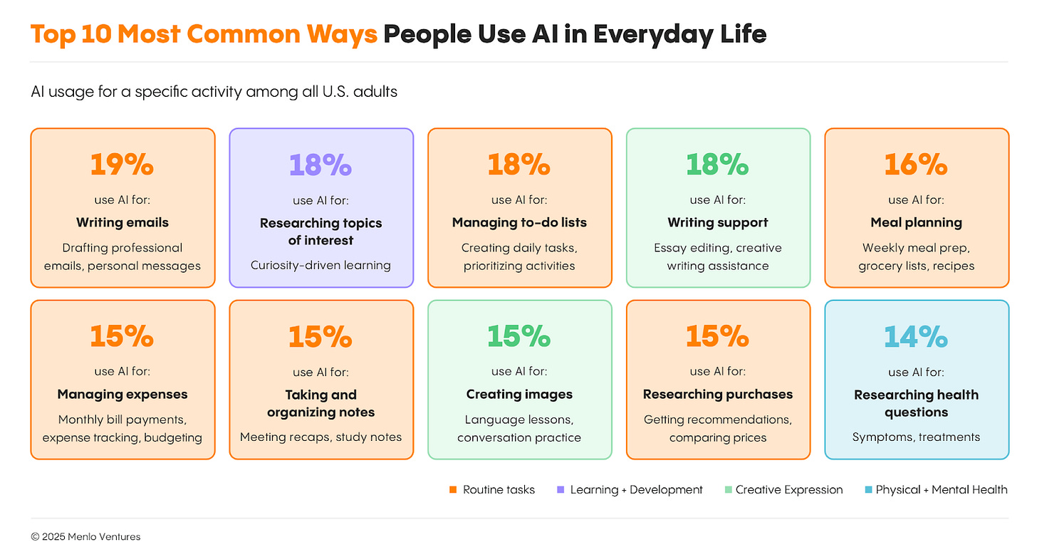 Chart showing the top ten most common everyday uses of consumer AI among U.S. adults, including writing emails, research, and task management.