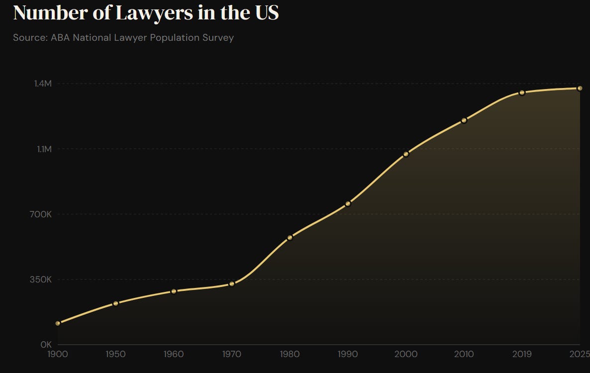 Clouded Judgement 4.24.26 - The AI-Driven Employment Explosion