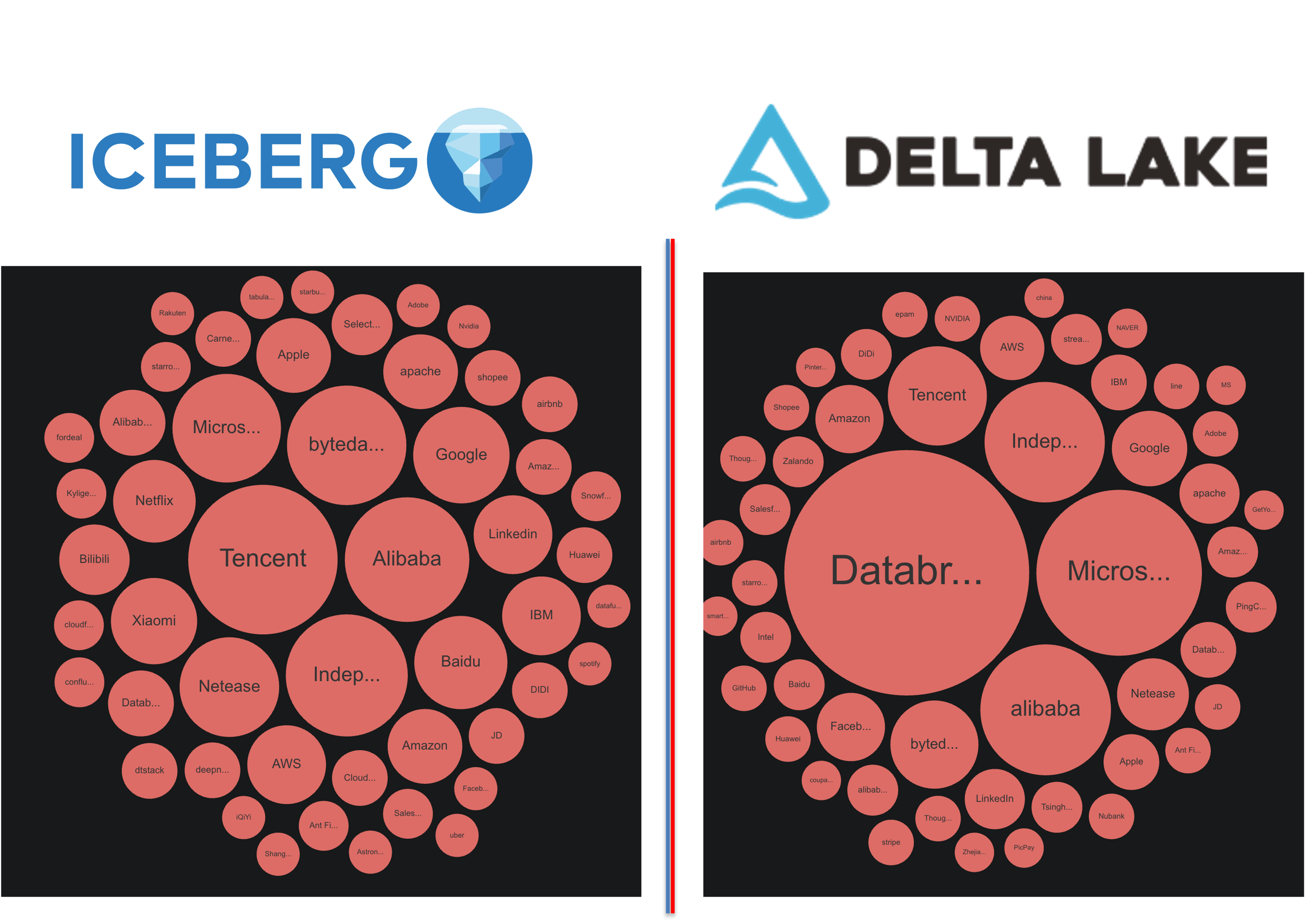 Delta Lake vs. Apache Iceberg: The Performance Wars of Modern Data Lakes