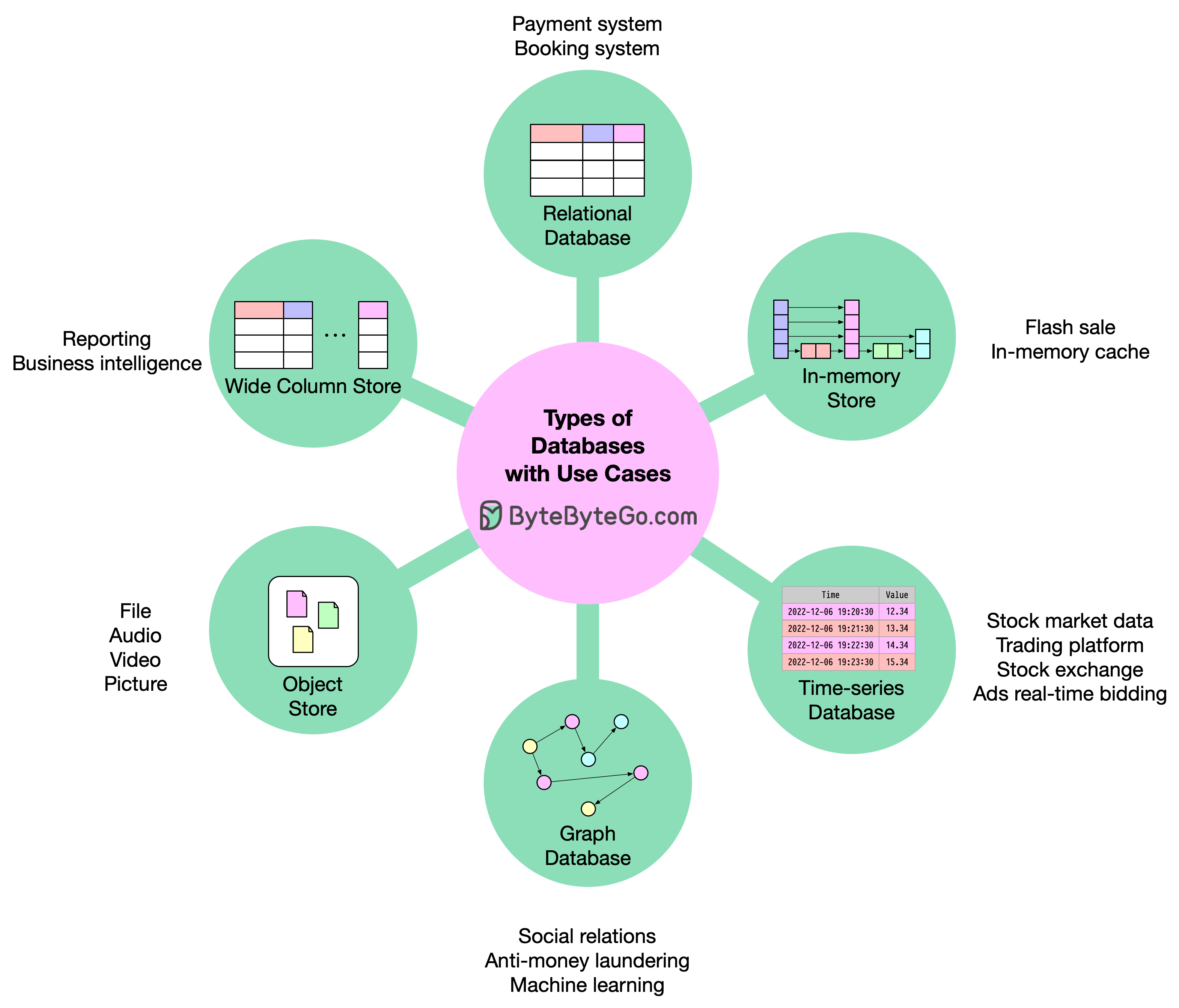 EP36: Types of Databases and Use Cases - by Alex Xu