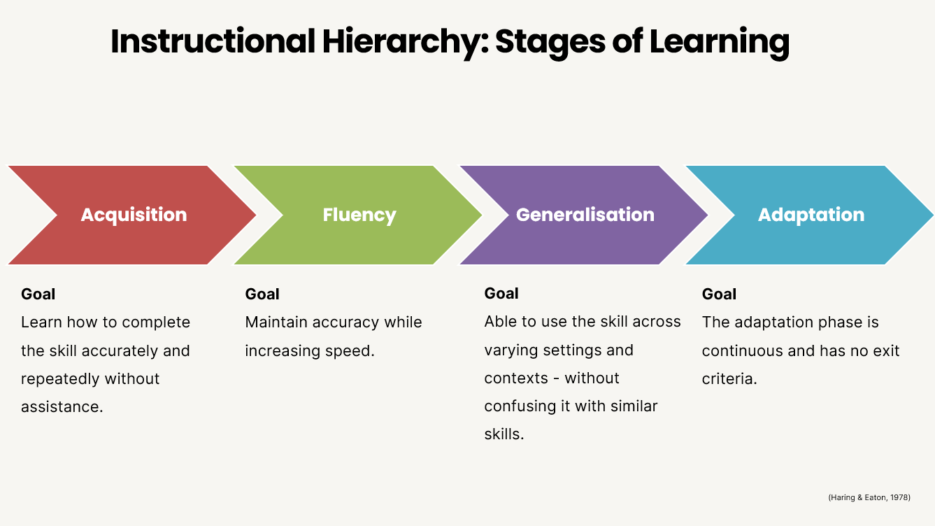 The Lost Blueprint of Learning - Brendan’s Substack