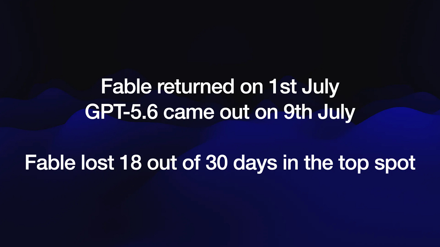Fable returned on 1st July
GPT-5.6 came out on 9th July |
Fable lost 18 out of 30 days in the top spot
