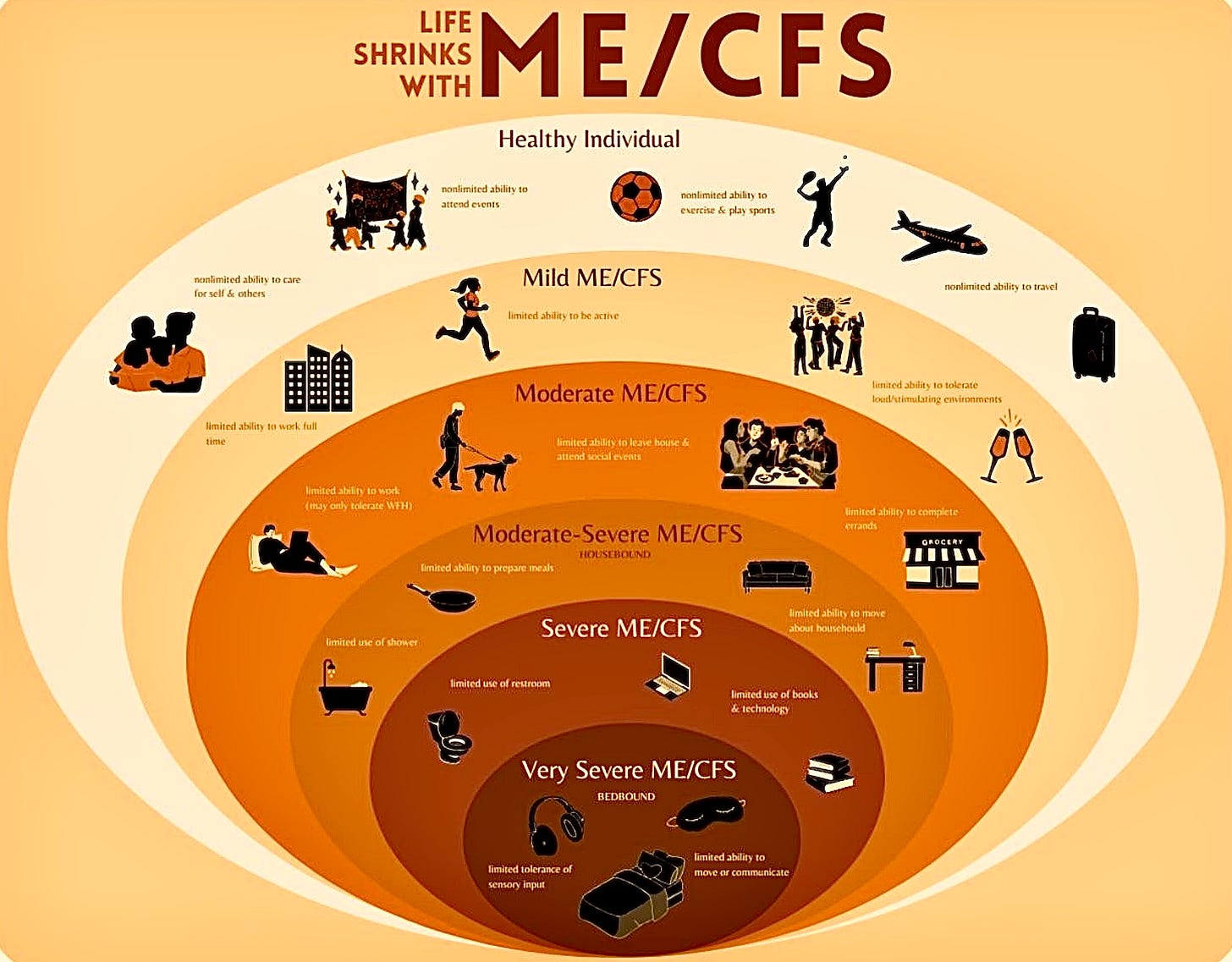 Title: Life Shrinks with ME/CFS  Image shows a white oval with many smaller ovals inside of it.  The outer oval shows life of a “Healthy Individual” with an unlimited ability to care for themselves and others, attend events, exercise and play sports, and travel.  The oval inside that one shows the life of someone with Mild ME/CFS. They have a limited ability to tolerated loud/stimulating environments, be active (shows person running), or work full time.  In the next oval, a person with Moderate ME/CFS experiences a limited ability to work, leave the house and attend events, or run errands.  In the even smaller oval, a person with Moderate ME/CFS is housebound. They have a limited ability to shower, make meals, and move about the house.  In the second smallest oval, a person with Severe ME/CFS has a limited ability to use the restroom, to read books or use technology. They are close to being fully bedbound.  In the smallest ME/CFS circle, Very Severe, the person is bed bound. They have little ability to tolerate sensory input, move, or communicate. Even the most severe can vary in severity, with some able to speak, and some unable to.