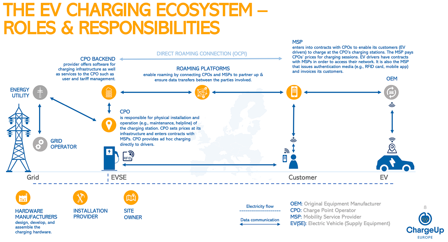 Ecosystem illustration with charger (EVSE), CPO, MSP, roaming platform, driver and EV (Source: ChargeUp Europe) Ecosystem illustration with charger (EVSE), CPO, MSP, roaming platform, driver and EV (Source: ChargeUp Europe)