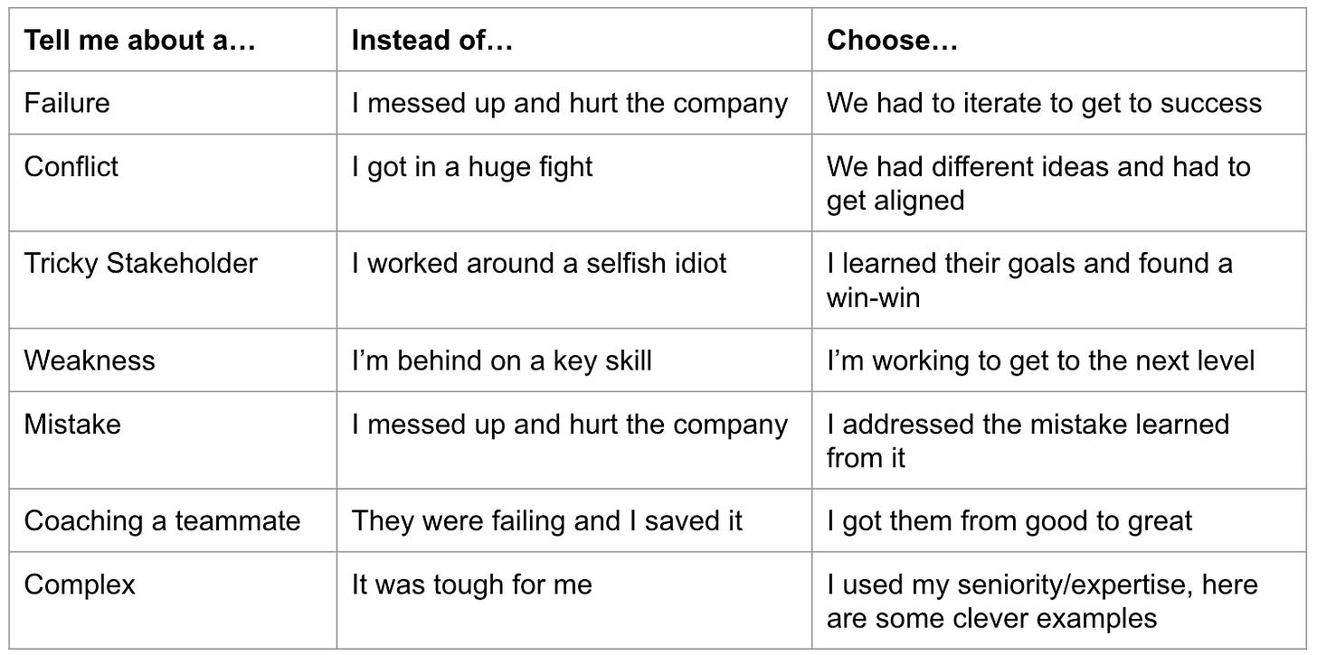  Tell me about a… Instead of… Choose… Failure I messed up and hurt the company We had to iterate to get to success Conflict I got in a huge fight We had different ideas and had to get aligned Tricky Stakeholder I worked around a selfish idiot I learned their goals and found a win-win Weakness I’m behind on a key skill I’m working to get to the next level Mistake I messed up and hurt the company I addressed the mistake learned from it Coaching a teammate They were failing and I saved it I got them from good to great Complex It was tough for me I used my seniority/expertise, here are some clever examples