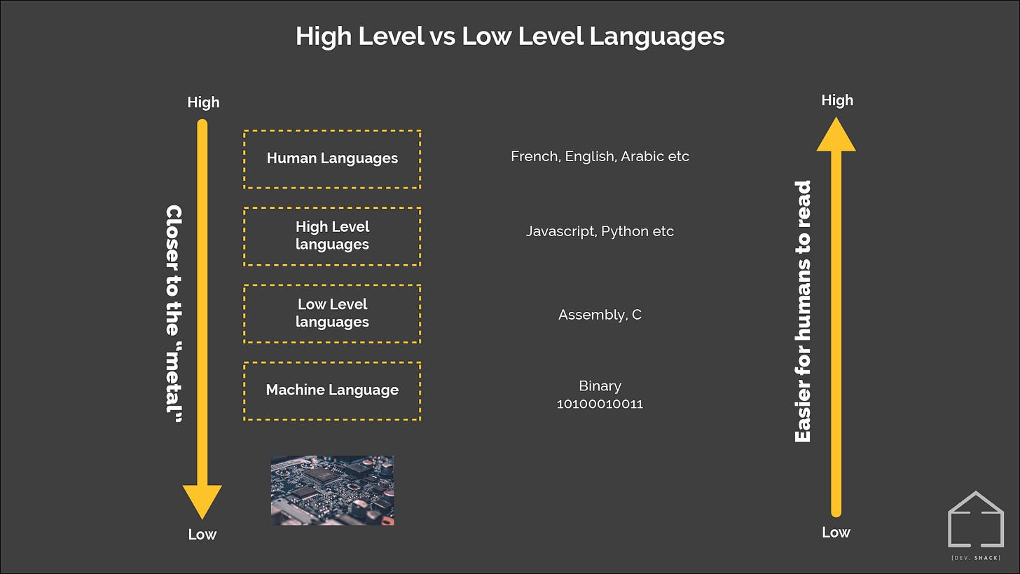 Visual guide to what “high-level“ and “low-level“ means with respect to programming languages Visual guide to what “high-level“ and “low-level“ means with respect to programming languages