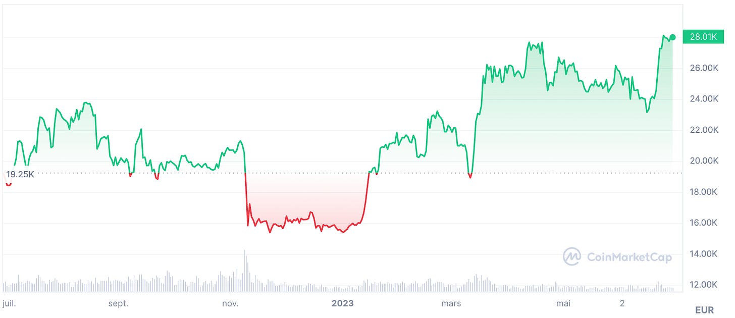 variation bitcoin 2022 - 2023