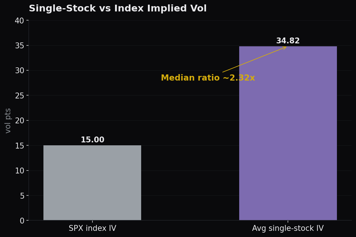 Single-stock implied vol runs about 2.32x the index, the premium a dispersion book harvests.