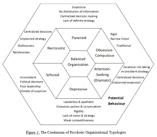 The Continuum of Psychotic Organisational Typologies - Mohd. Murray Hunter