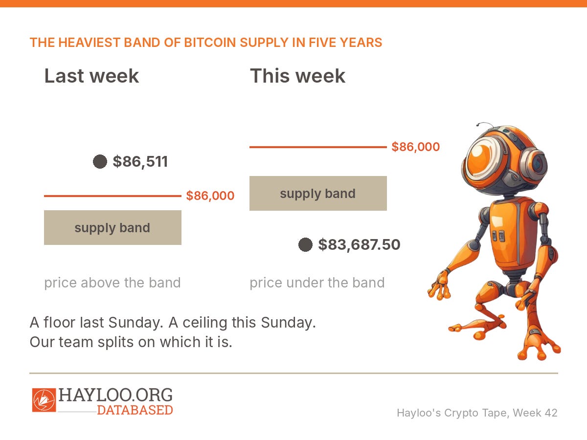 bitcoin weekly close, bitcoin ETF outflows, bitcoin on-chain analysis, bitcoin supply band, MOVE index bitcoin, bitcoin short, solana cost basis
