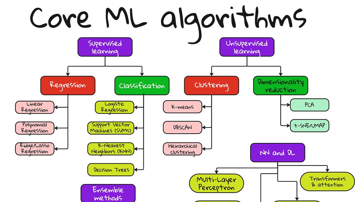 Core ML algorithms: An overview