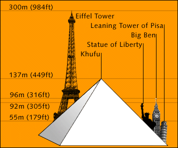 https://www.solarnavigator.net/images/pyramid_eiffel_tower_heights.gif