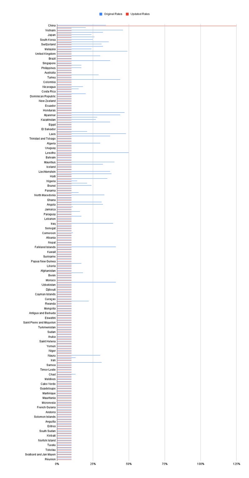 Trump’s tariffs before and after the 90 pause for non-retaliatory countries