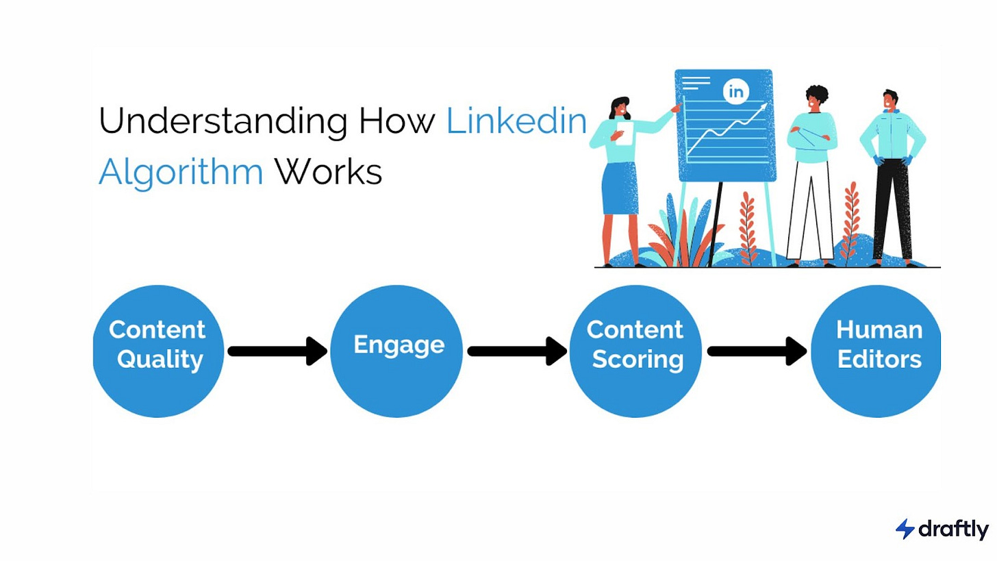 working of Linkedin Algorithm working of Linkedin Algorithm