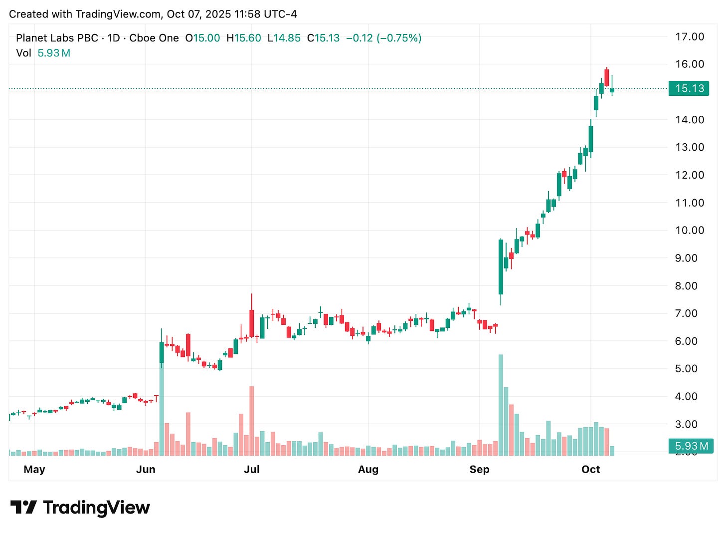 TradingView chart TradingView chart