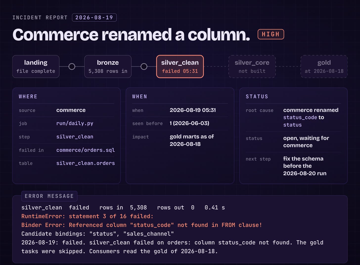 The incident report: where it failed, when, the status, and the error message The incident report: where it failed, when, the status, and the error message