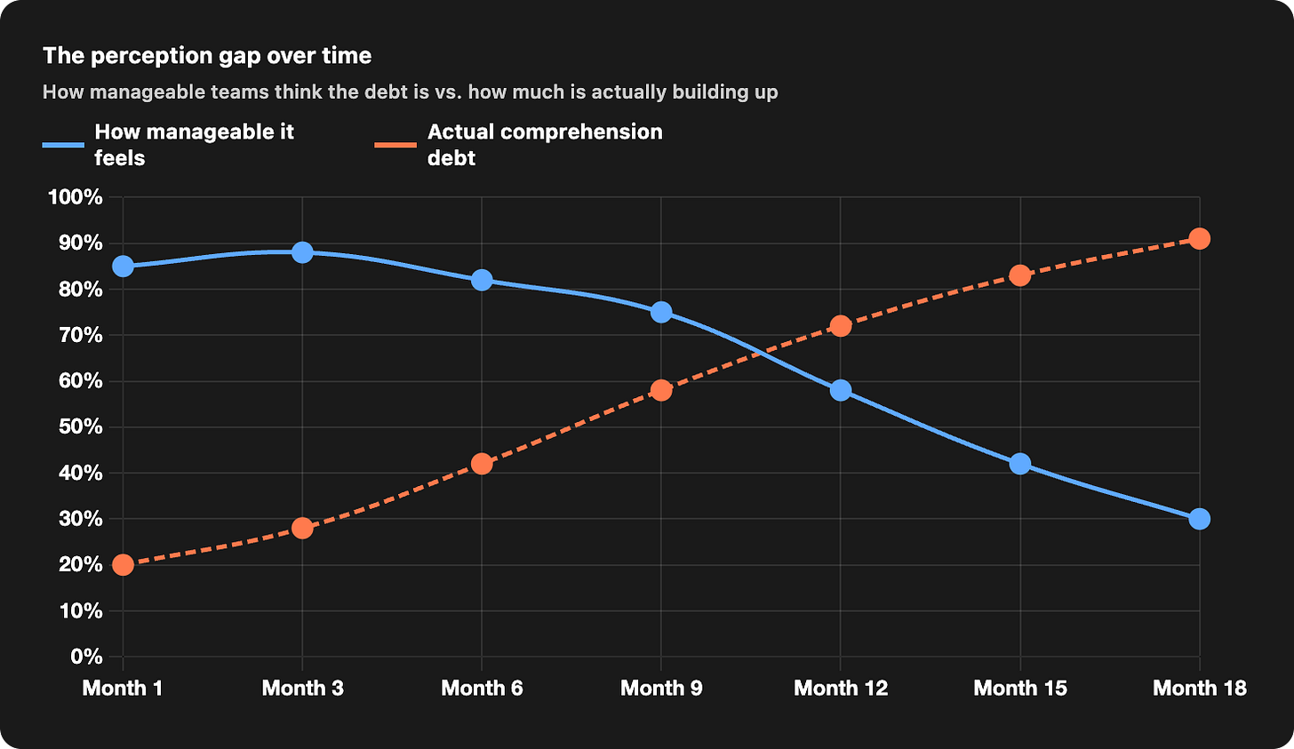 Line chart showing perceived manageability declining while actual comprehension debt rises, crossing at month 12. Line chart showing perceived manageability declining while actual comprehension debt rises, crossing at month 12.