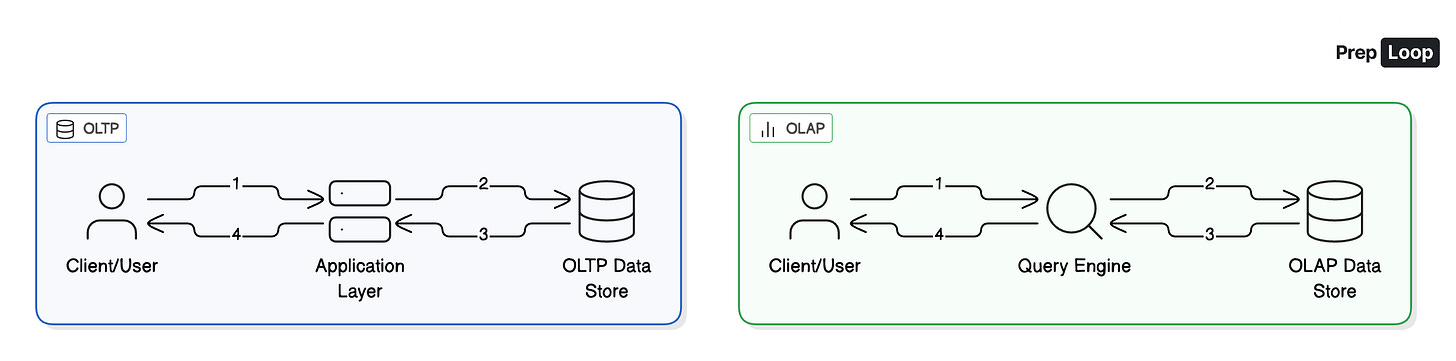 OLTP vs OLAP - Basic Concept