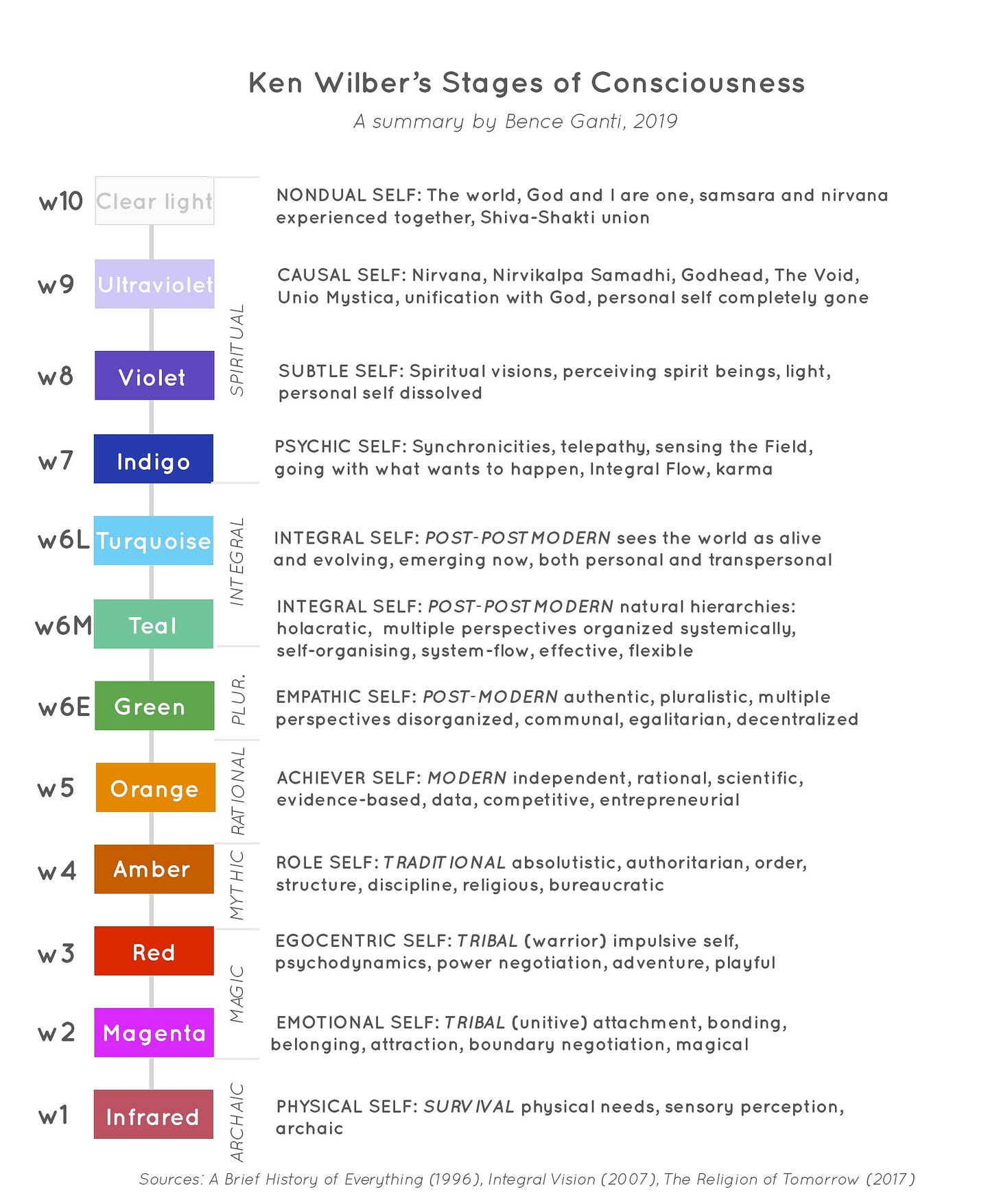 Integral theory - Integral European Conference