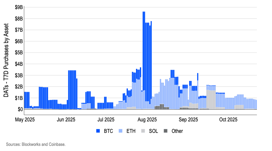 Line chart displays USD values for BTC in blue ETH in orange SOL in green and Other in gray from May 2025 to Oct 2025 with peaks in July and September for BTC and ETH showing fluctuations and low activity in recent months labeled with months on x-axis and dollar amounts on y-axis sourced from Coinbase.
