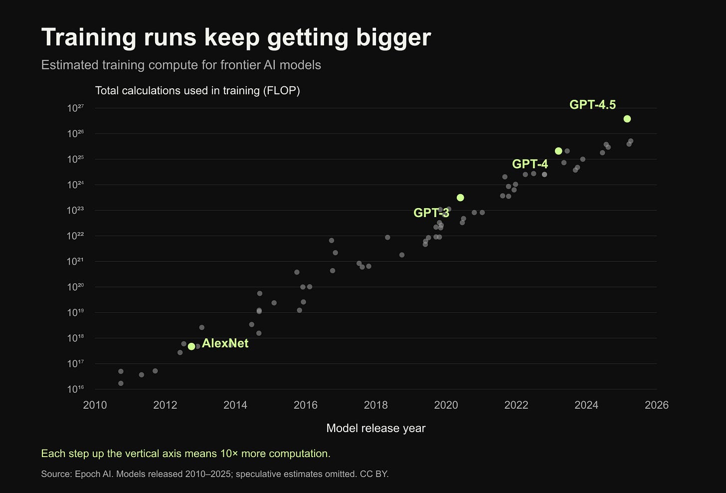 Training compute has increased by orders of magnitude. Each step up the vertical axis means 10× more computation.
