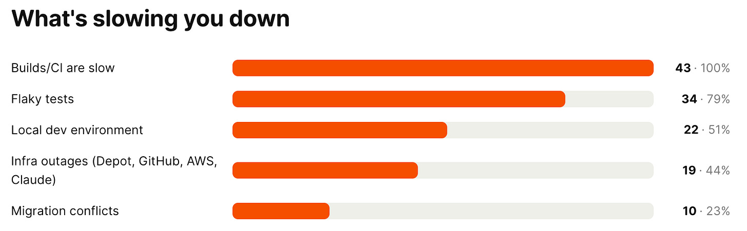 Bar chart titled "What's slowing you down" from an internal survey: builds/CI are slow (43), flaky tests (34), local dev environment (22), infra outages (19), and migration conflicts (10). Bar chart titled "What's slowing you down" from an internal survey: builds/CI are slow (43), flaky tests (34), local dev environment (22), infra outages (19), and migration conflicts (10).