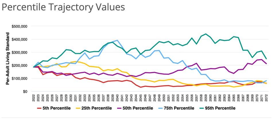 Chart showing percentile trajectory values.