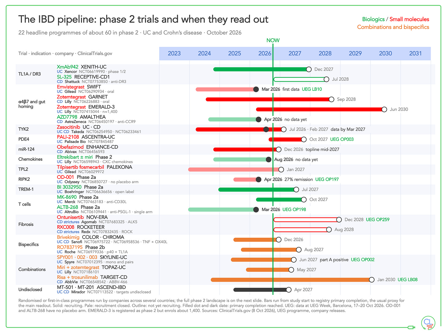 Gantt chart of 22 phase 2 IBD programmes grouped by mechanism, with company, NCT number and UEG presentations. Gantt chart of 22 phase 2 IBD programmes grouped by mechanism, with company, NCT number and UEG presentations.