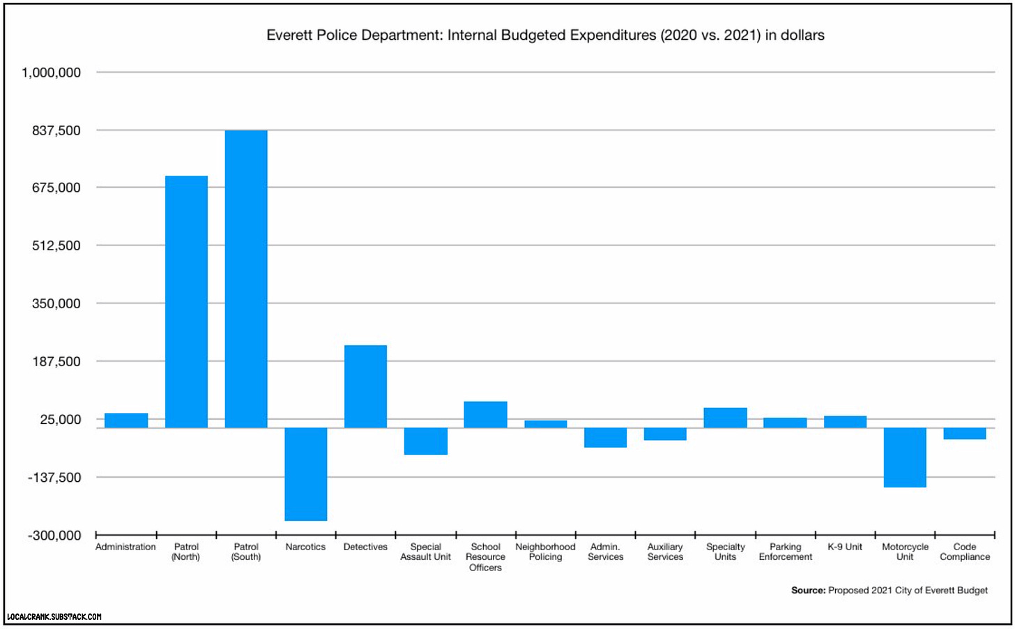 North Patrol will get an additional $707,364; South Patrol will get an additional $833,731.