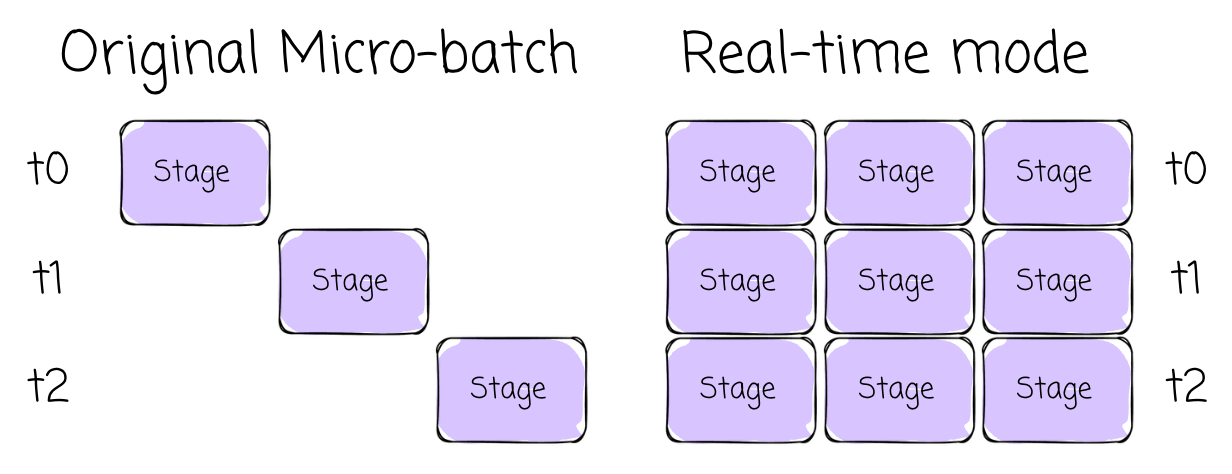 Scheduling of Stages in Real-time vs Original Micro-batch Modes | Source: Author | Modern Data 101 Scheduling of Stages in Real-time vs Original Micro-batch Modes | Source: Author | Modern Data 101