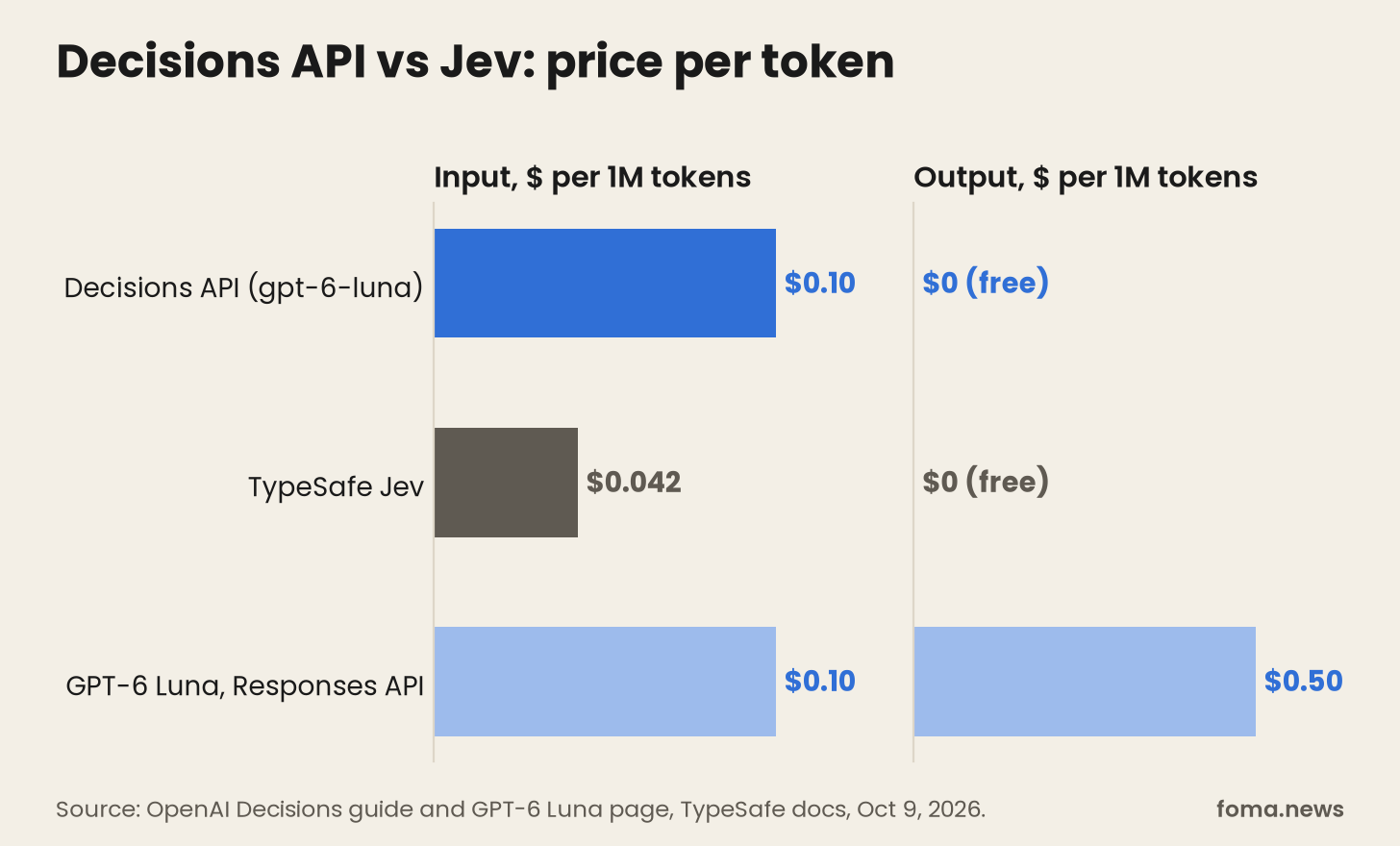 OpenAI Decisions API vs Jev pricing chart: price per million input tokens for Decisions API, Jev and GPT-6 Luna via Responses OpenAI Decisions API vs Jev pricing chart: price per million input tokens for Decisions API, Jev and GPT-6 Luna via Responses