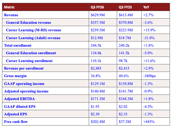 Q3 FY2026 versus Q3 FY2025 earnings comparison table with red header: Revenue $629.9M (+2.7%), General Education revenue $357.5M (-3.6%), Career Learning M-HS revenue $259.5M (+15.9%), Career Learning Adult revenue $12.9M (-31.0%), total enrollment 244.5k (+1.8%), General Education enrollment 134.4k (-5.0%), Career Learning enrollment 110.1k (+11.6%), revenue per enrollment $2,485 (+2.9%), gross margin 36.8% (-380bps), GAAP operating income $129.1M (-1.3%), adjusted operating income $140.4M (-0.9%), adjusted EBITDA $171.3M (+1.8%), GAAP diluted EPS $1.93 (-4.5%), adjusted EPS $2.30 (-1.3%), free cash flow $202.4M (+443%).