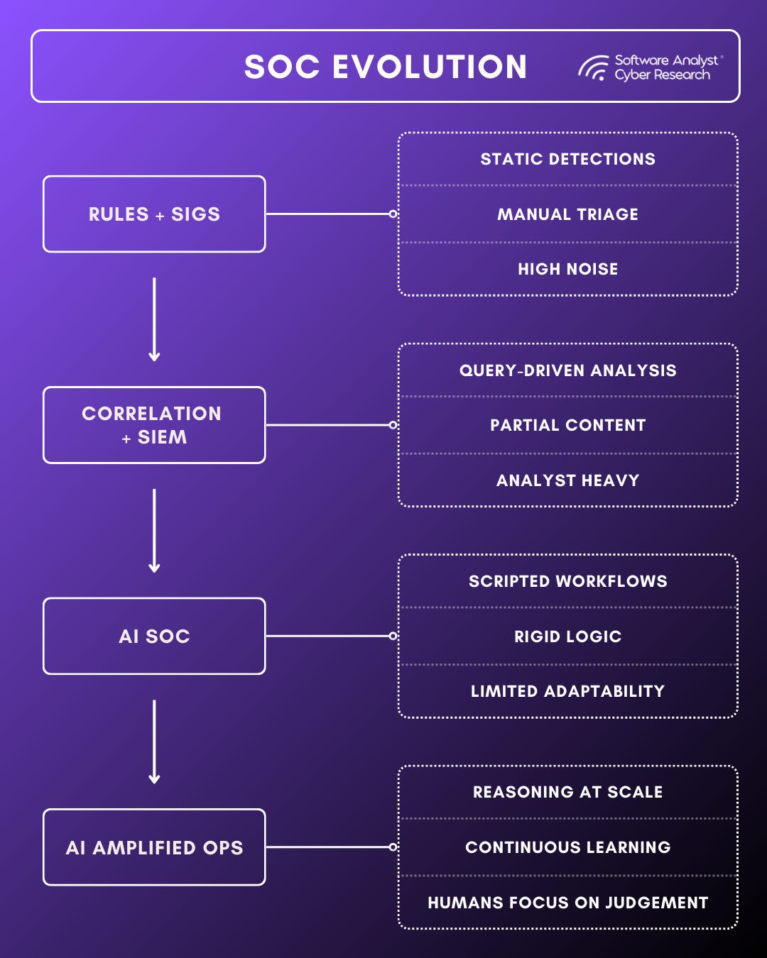Evolutionary Roadmap of Security Operations