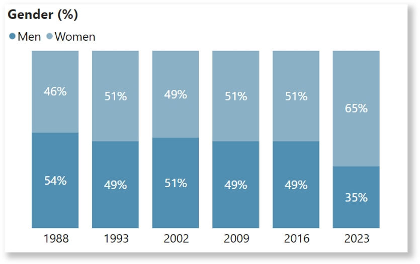 From 1988 to 2023 the number of male artists have been declining. Image by Creative Australia From 1988 to 2023 the number of male artists have been declining. Image by Creative Australia