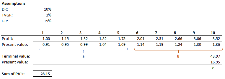 DCF breakdown DCF breakdown