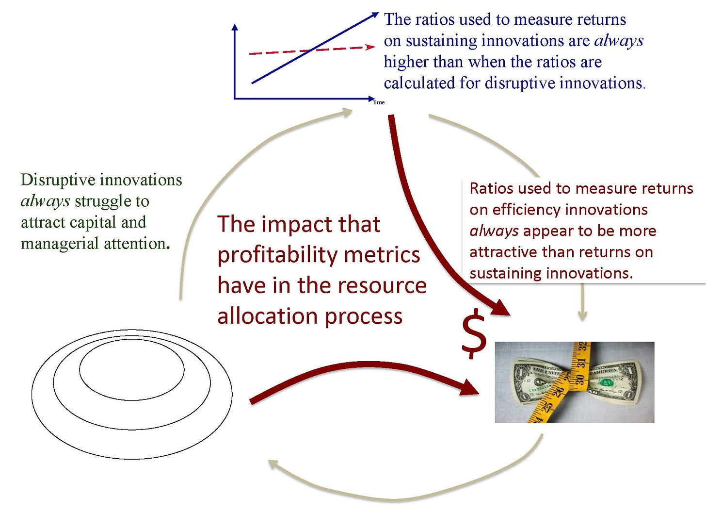 Image result for clayton christensen ratios